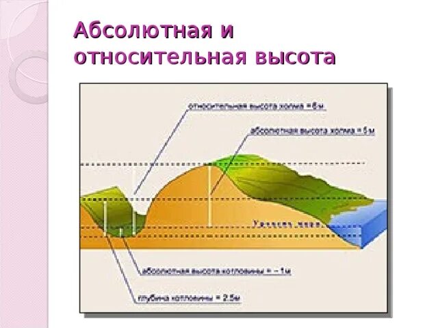 Определения относительная высота абсолютная высота горизонтали. Определения относительная высота абсолютная высота горизонтали
