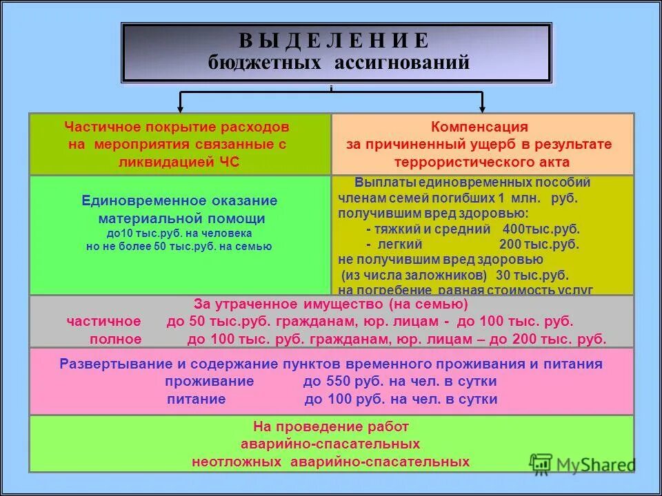 Чс компенсация