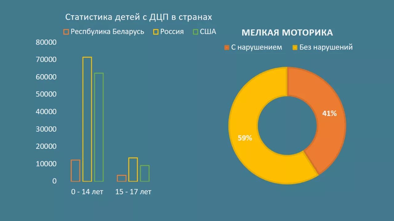 Сколько людей с дцп. Статистика заболеваемости детей ДЦП. Статистика детей с ДЦП В России. Детский церебральный паралич статистика. Статистика рождения детей с ДЦП.