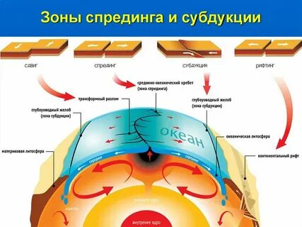 Потоки зона
