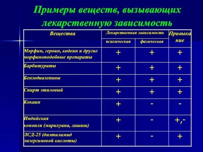 Что если рпг вызывает привыкание. Препараты вызывающие лекарственную зависимость. Вещества вызывающие лекарственную зависимость. Лекарственную зависимость вызывают. Лекарственная зависимость группы препаратов.