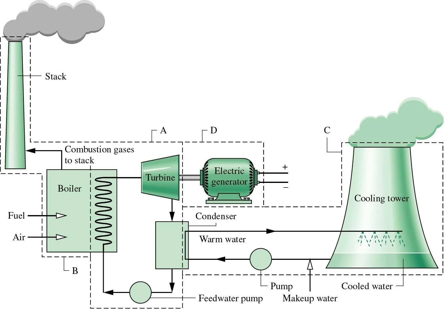 Thermal power. Thermal Power Plant scheme. Thermal Power Plant structure. Steam Power Plant. Gas Turbine Power Plant simple Cycle.