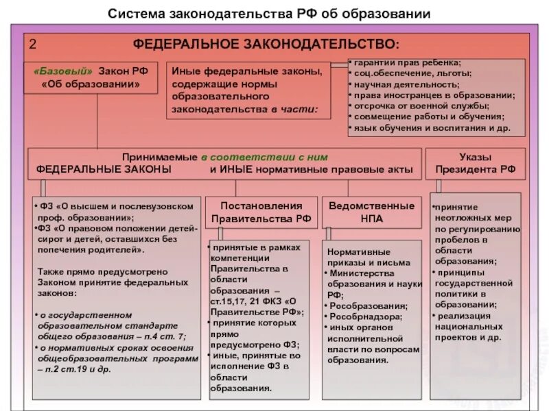 Характеристика системы образования российской федерации. Иерархия документов законодательства об образовании в РФ. Нормативно правовая структура законодательства РФ. Структура законодательства в сфере образования. Структура системы образования схема.