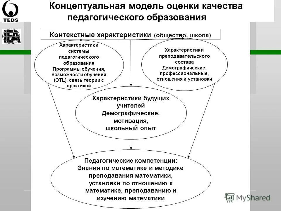 Концептуальная схема социология. Концептуальная модель образования. Концептуальная модель обучения. Концептуальная модель исследования. Педагогической модели обучения