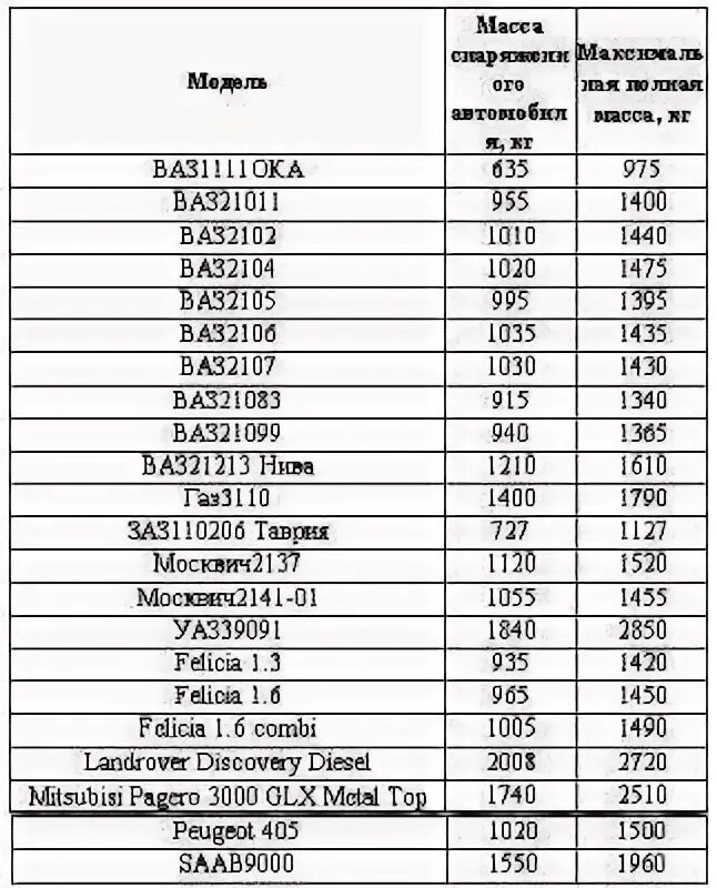 Наименьшая масса автомобиля. Масса автомобилей ВАЗ таблица. Вес автомобилей по маркам таблица. Вес автомобиля таблица. Вес легкового автомобиля.
