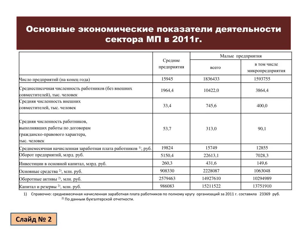 Информация о выполнении основных показателей деятельности библиотек. Экономические показатели. Основные показатели деятельности предприятия. Показатели деятельности малого предприятия. Основные показатели деятельности малых предприятий.