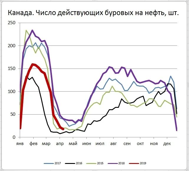 Канада экспорт нефти. Экспорт нефти Канады в США. Нефть 200. Буровая активность. Число буровых