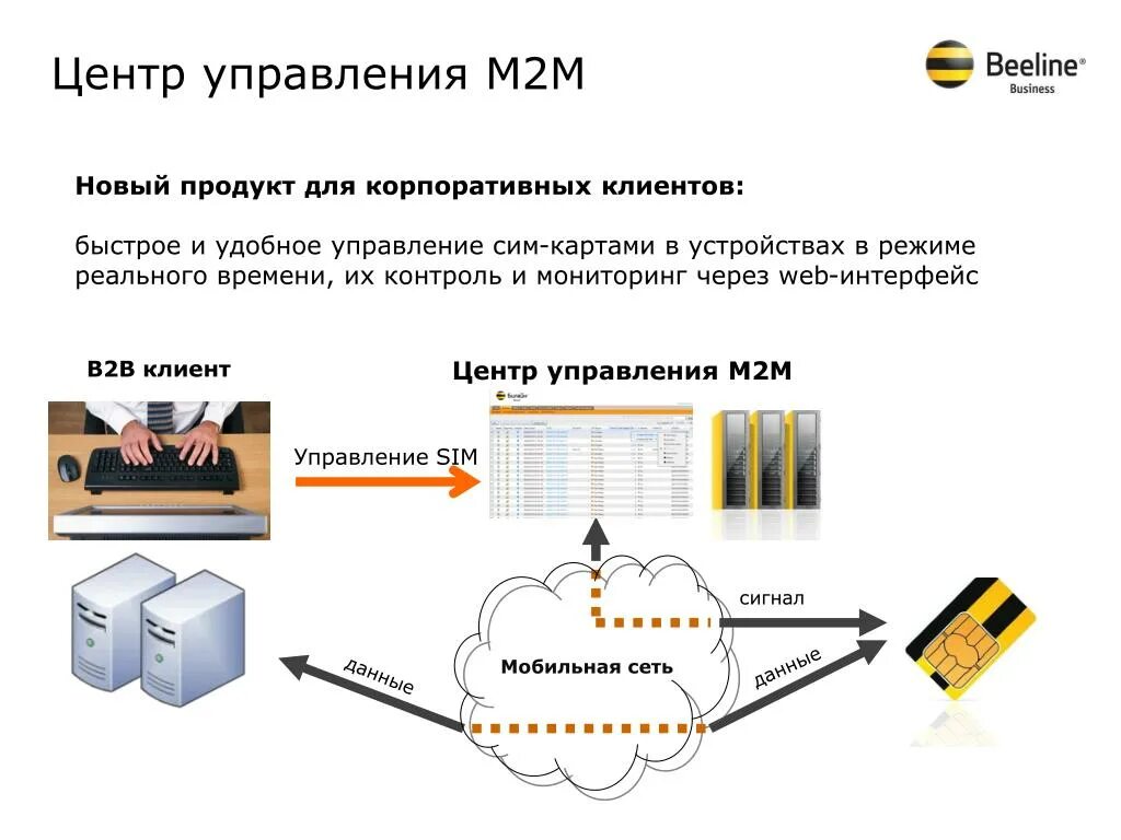 M2m термо SIM-карта. М2м сим карта это. M2m устройства. M2m SIM-карты что это.