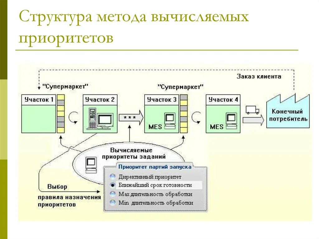 Метод строения. Метод вычисляемых приоритетов. метод супермаркета. структура метода вычисляемых приоритето. метод планирования метод супермаркета.