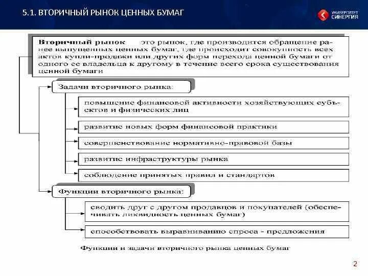 Организация рынка облигаций. Функции вторичного рынка ценных бумаг. Функции первичного рынка ценных бумаг. Виды вторичного рынка ценных бумаг. Методы регулирования рынка ценных бумаг схема.