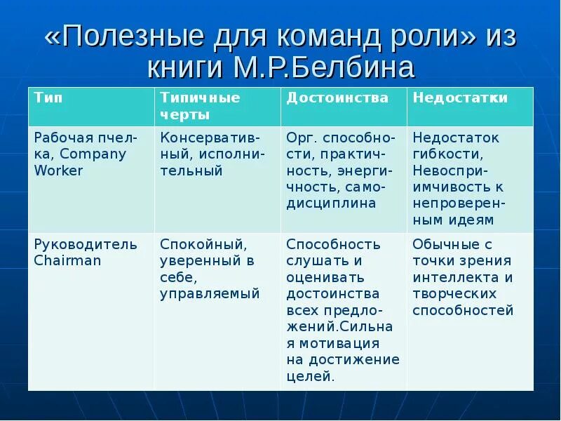 Слабостями командной роли. Типы ролей в команде. М Белбина командные роли. Теория Белбина о командных ролях. Типы ролей в команде по Белбину.