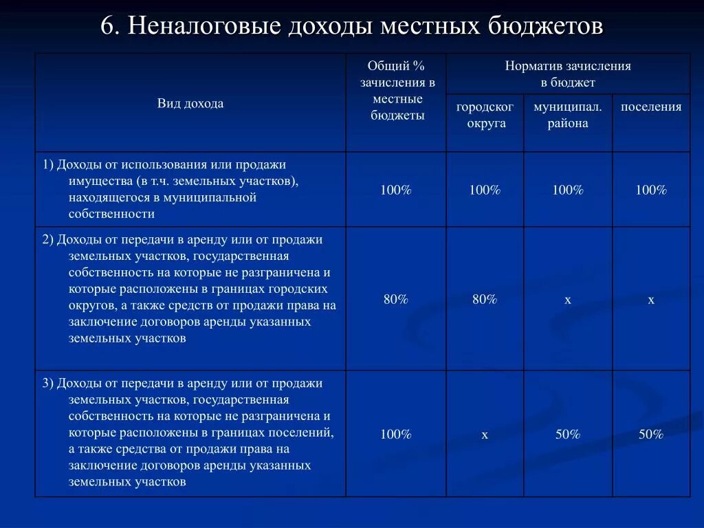 Налоговые и неналоговые доходы местных бюджетов. Доходы бюджетов разных уровней. Неналоговые доходы бюджетов разных уровней. Налоговые доходы муниципального бюджета. Доход от владения собственностью