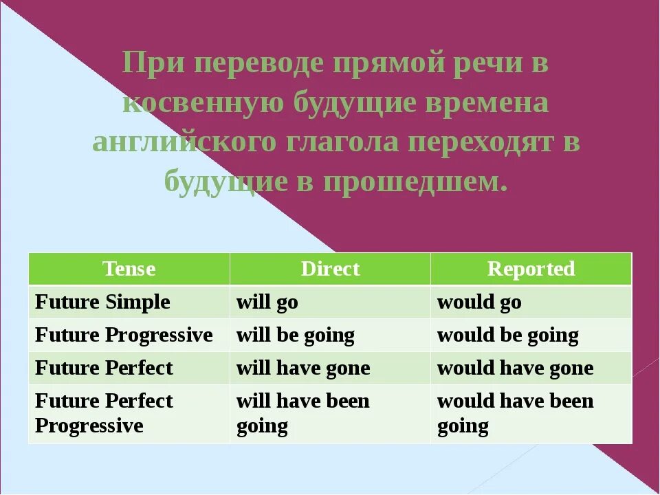 Английский язык перевод прямой речи в косвенную. Будущее в косвенной речи. косвенная речь в английском времена. переведите прямую речь в косвенную. косвенная речь в будущем.