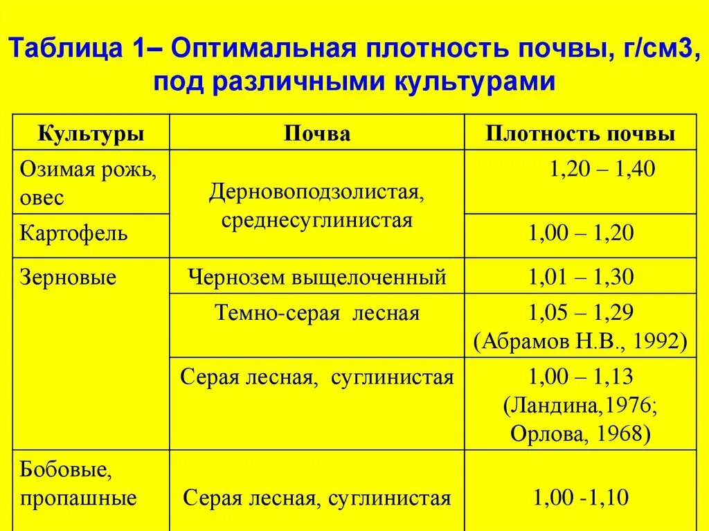 Плотность слои. Плотность почвы показатели. Параметр плотность почвы. Какая плотность почвы. Коэффициент плотности почвы.