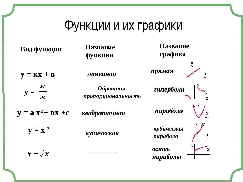 Y x название функции. Название графиков функций и их формулы. Функции Графика функции формулы. Виды графиков функций в алгебре. Виды функций и их графики 8 класс.