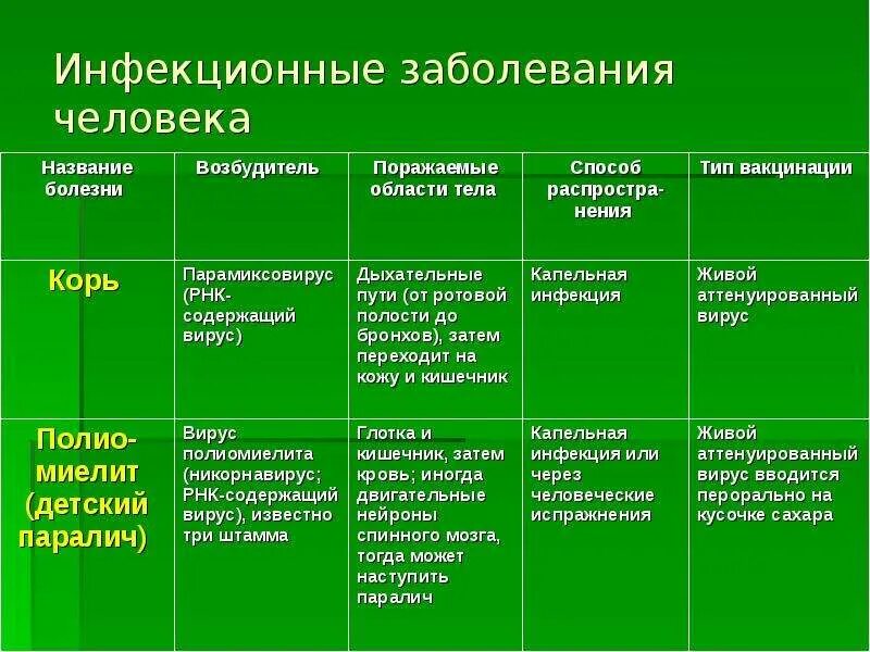 Причины инфекционных заболеваний человека. Возбудители, симптомы, профилактика инфекционных болезней.. Источник инфекции больной человек таблица. Таблицам название болезни возбудитель пути заражения. Особенности инфекционных болезней таблица.