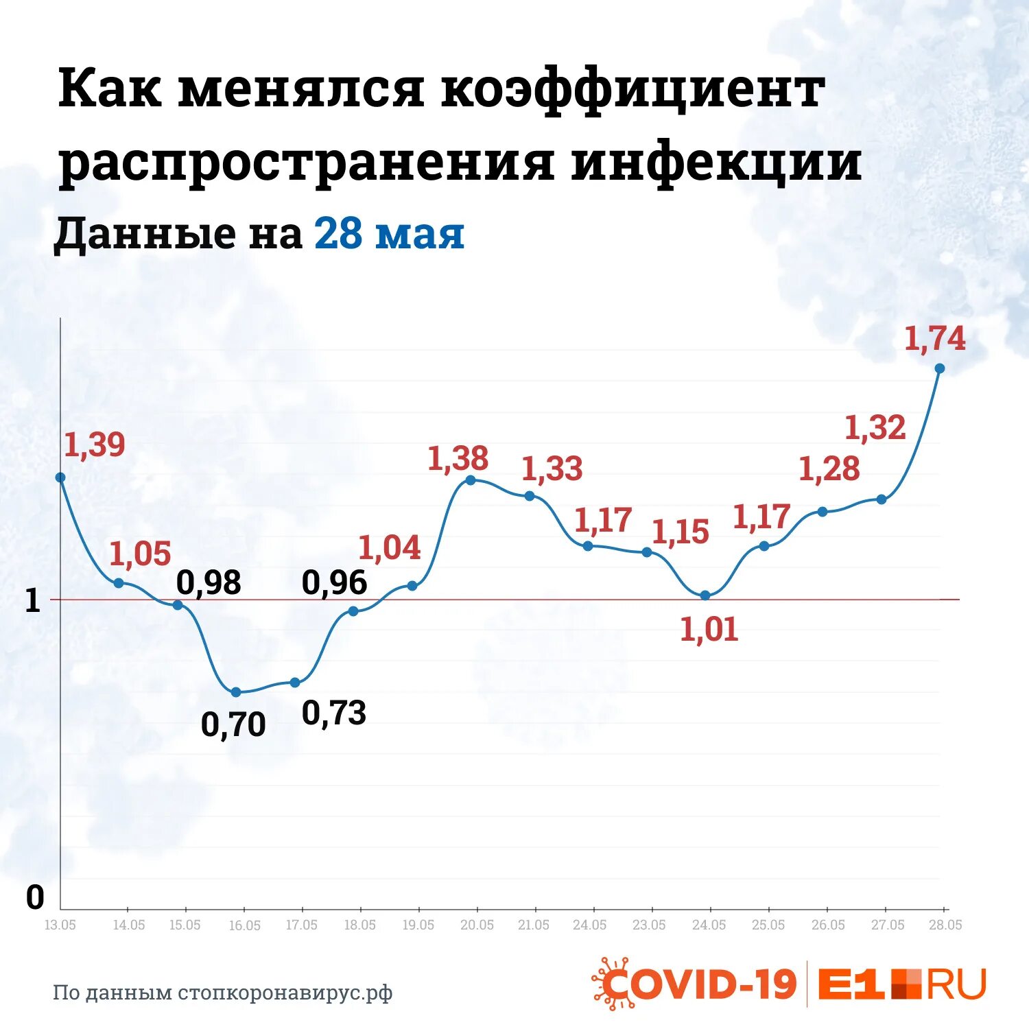 Коэффициент распространения. Коэффициент распространения инфекции. коэффициент rt коронавирус. как считается коэффициент распространения инфекции.