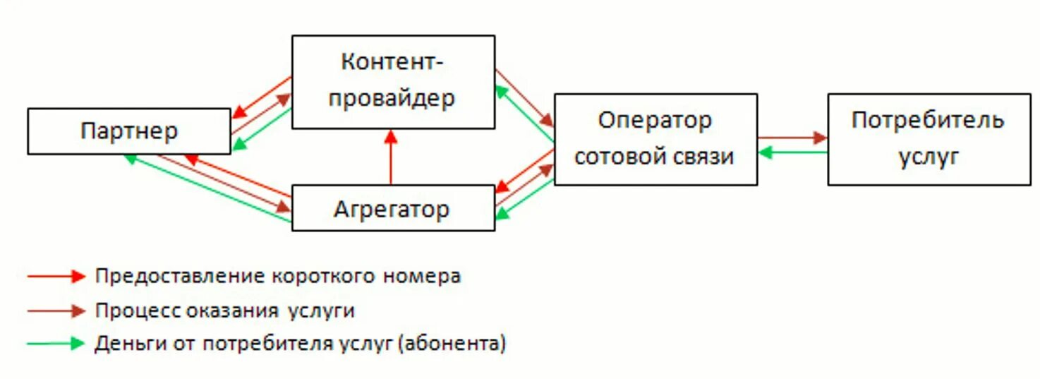 Как отключить провайдера
