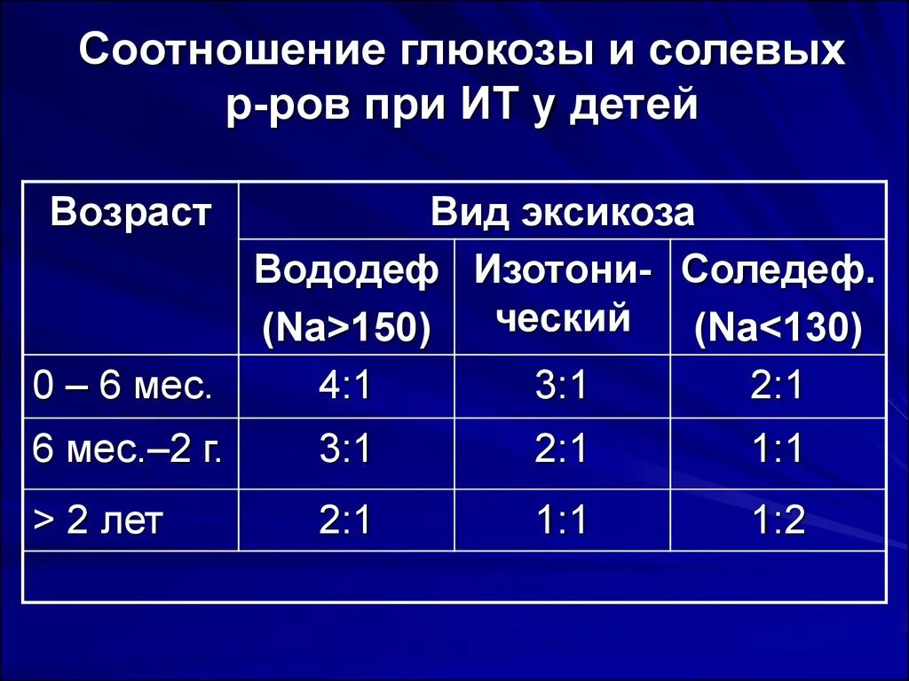 Сколько давать сахара. Соотношение Глюкозы к сахару. Декстроза и сахар соотношение. Соотношение декстрозы к сахару. Соотношение сахара и декстрозы.