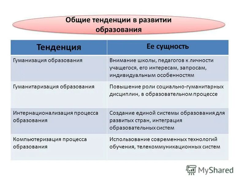 Гуманизация образования сущность. Сущности тенденций развития образования. Тенденции развития образования. Сущность тенденции образования.