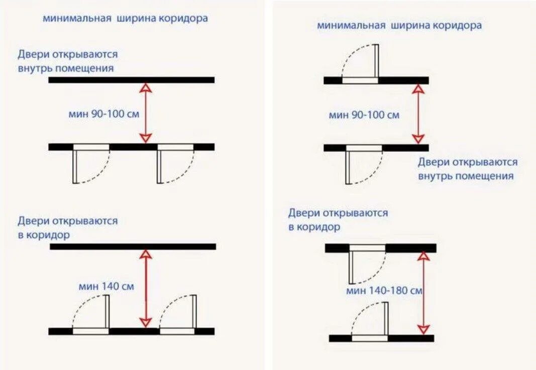 Базовая зона как открыть дверь. Ширина коридора в многоквартирном доме пожарные нормы. Ширина прохода коридора по пожарным нормам. Минимальные дверные проходы эргономика. Минимальный размер коридора.