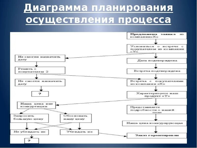 Планирование процессов осуществляется. Диаграмма процесса планирования. диаграмма осуществления процесса. планирование процесса реализации. диаграмма планирования оценки процесса.