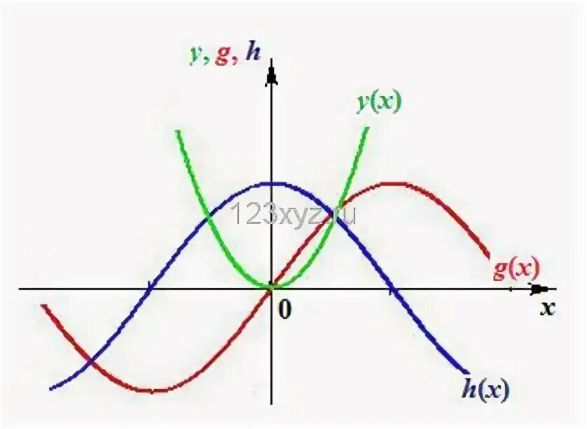На рисунке представлены графики функций. Y G X функция. H от x это. H(X|Y).