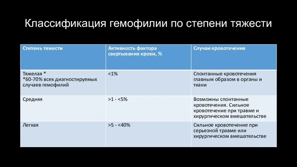 Степени гемофилии