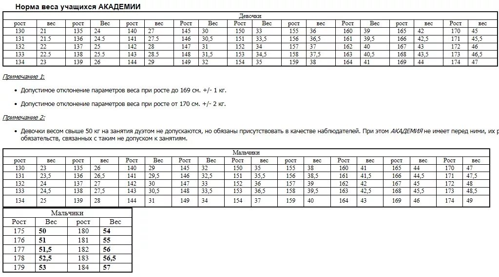Сколько норма в 15 лет. Таблица веса и роста для девочек МГАХ балерин. Таблица соотношения роста и веса для балерин. Таблица соотношения роста и веса в балете. МГАХ вес и рост балерин нормы.
