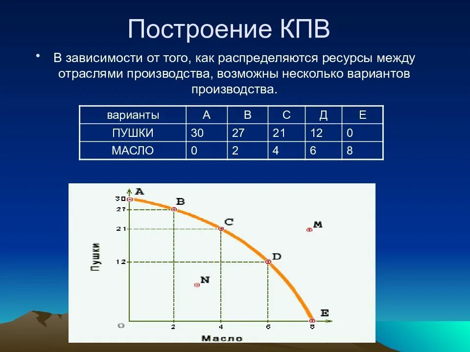 Точки кривой производственных возможностей. Как построить производственную кривую. График Кривой производных возможностей. Формула линейной функции КПВ. Как построить кривую производственных возможностей экономика.