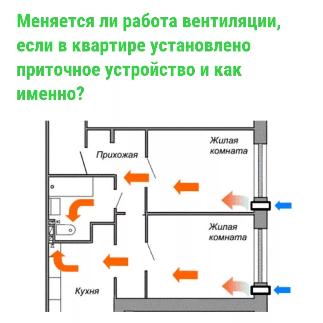 Воздух на первом этаже. Приточно-вытяжная естественная система вентиляции. Приточно-вытяжная вентиляция в доме схема. Приточно вытяжная естественная вентиляция в помещении. Схема естественной вентиляции жилого помещения.