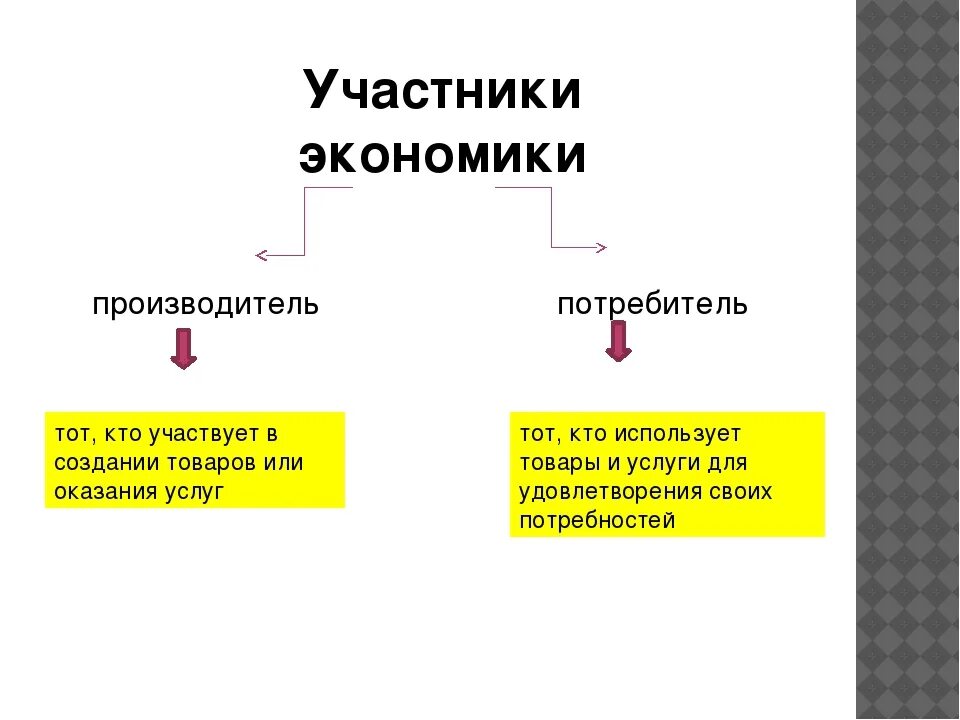 Экономия и ее основные участники. Экономика и её основные участники. Потребитель и изготовитель. Экономика потребитель производитель. Экономика потребитель производитель.