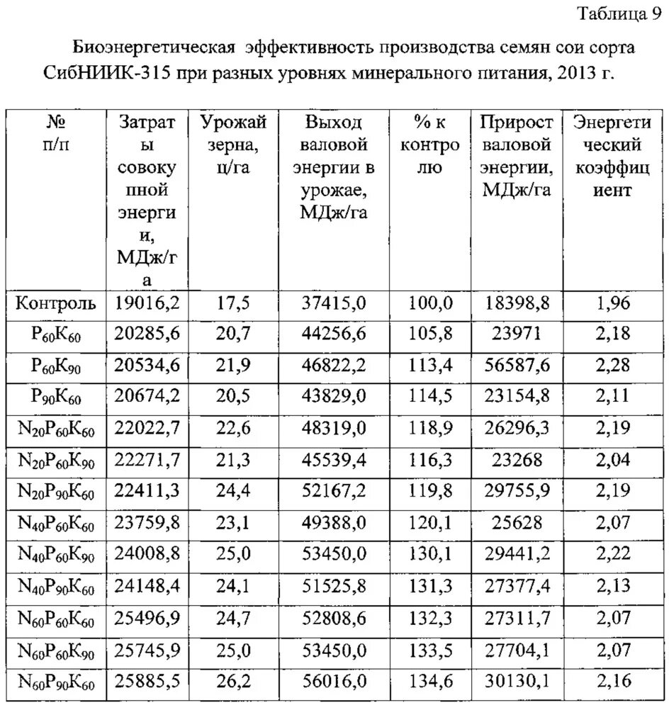 Технологические возделывания сои. Технология возделывания сои таблица. Способы посева сои. СИБНИИК 315 соя. Сумма эффективных температур