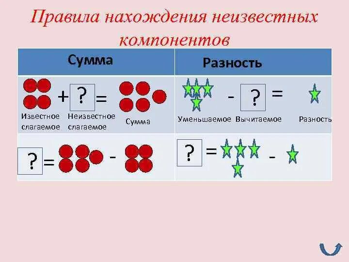 Нахождение неизвестного слагаемого 4 класс карточки уравнения. Правила нахождения неизвестных компонентов. Нахождение компонентов уравнения. Памятки по математике на нахождение компонентов. Правило нахождение неизвестных компонентов.