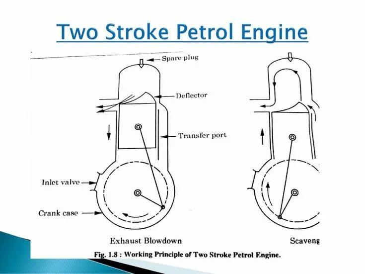 1 stroke engine. 2 stroke engine. two-stroke engines diesel. principle of operation of the four-stroke engine. двухтактный двигатель анимация.