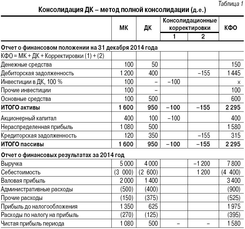 Консолидированная отчетность организации. Консолидированный отчет о финансовом положении МСФО. Консолидированная финансовая отчетность пример. Бухгалтерская консолидированная отчетность формы. Консолидированная отчетность МСФО пример.