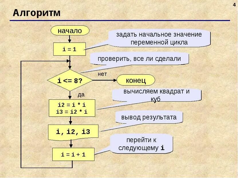 Алгоритмы в программировании. Алгоритмы в програмированни. Алгоритм на языке программирования. Алгоритм программирования схема. Алгоритм презентации решения