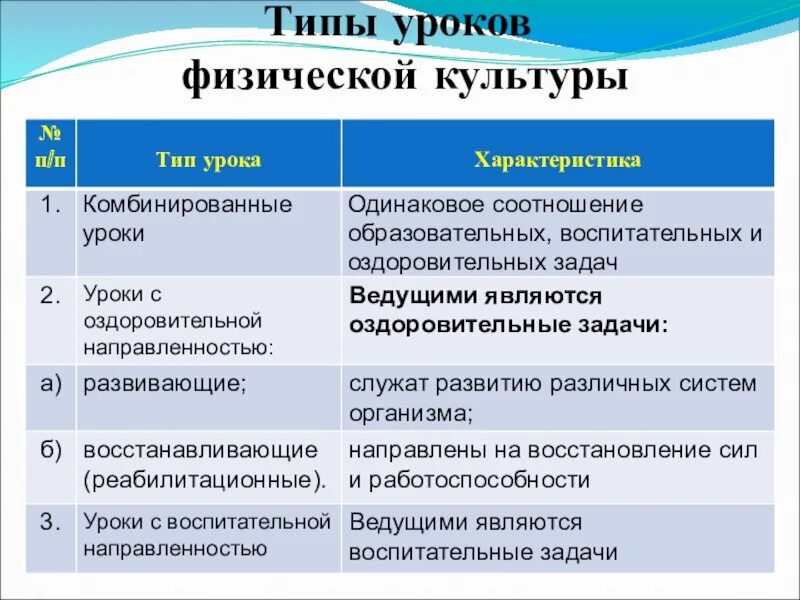 Вид урока бывает. Типы уроков физической культуры. Типы уроков ФК. Типы уроков по физической культуре. Типы уроков физического воспитания.