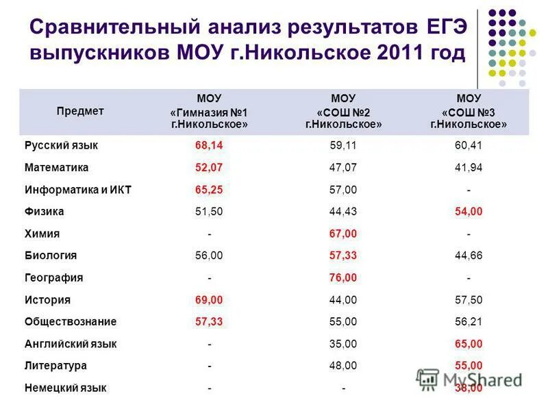 График распределение баллов егэ 2023. Результаты егэ информатика фото. Составление аналитических отчетов. Результаты егэ по школе. Егэ русский язык под редакцией дощинского.