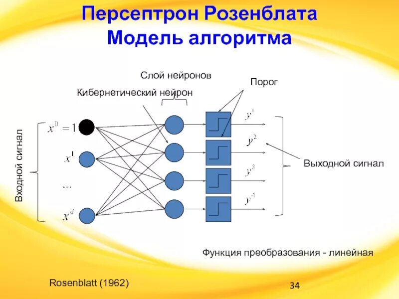 Многослойный персептрон нейросеть. Модель персептрона розенблатта. Розенблат персептрон. Розенблата. Розенблатт персептрон.