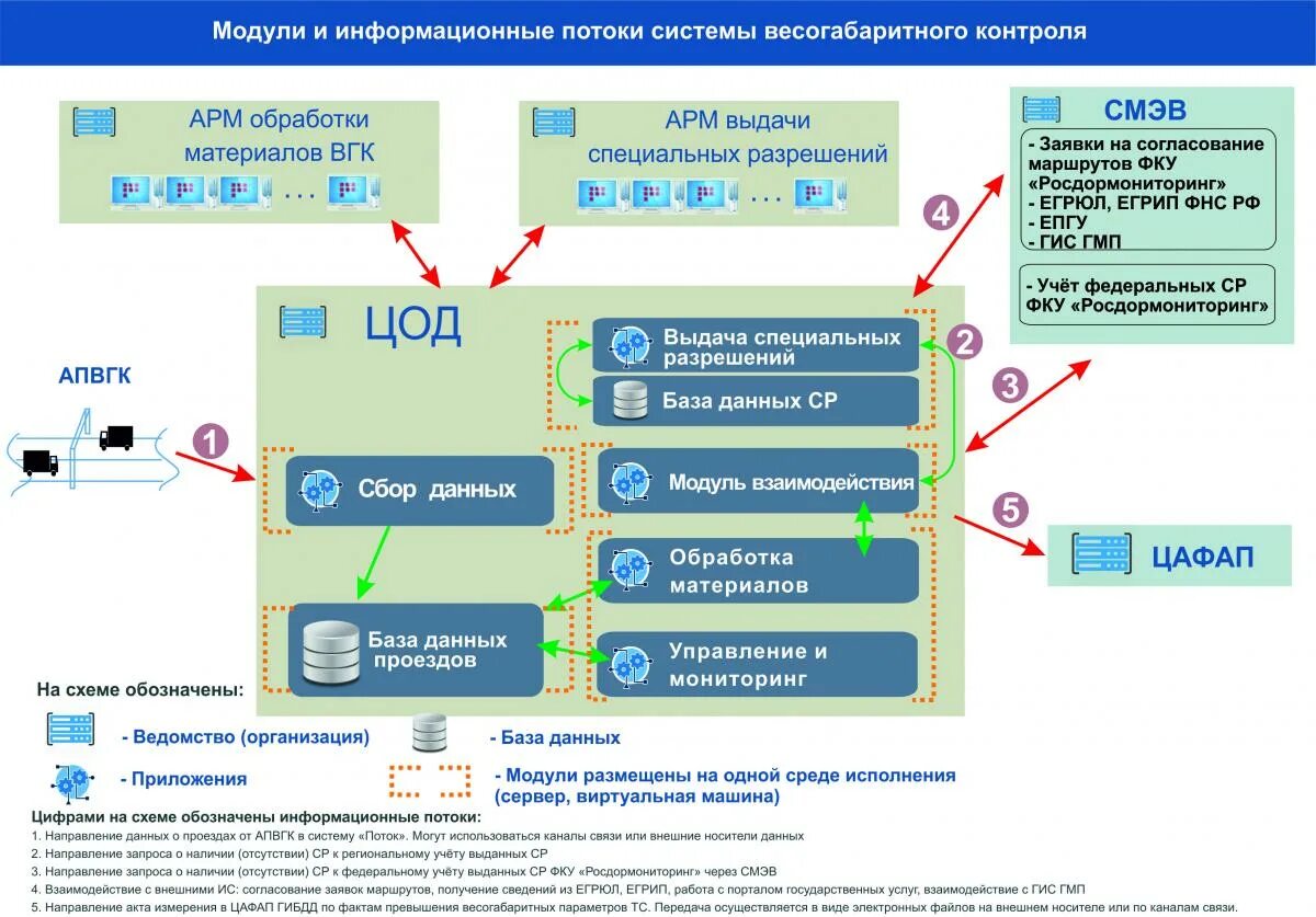 Сервис информирования о весогабаритных параметрах. Рамка весового контроля. Система с модулем. Рамка весового контроля. Рамка весового контроля.