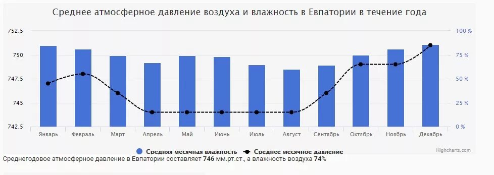 Температура воздуха в симферополе на месяц. Влажность воздуха в Крыму по месяцам. Среднее атмосферное давление в Крыму. Средняя влажность в Крыму воздуха. Средняя температура в Евпатории.