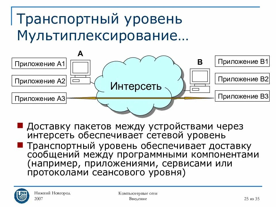 Уровни пакетов