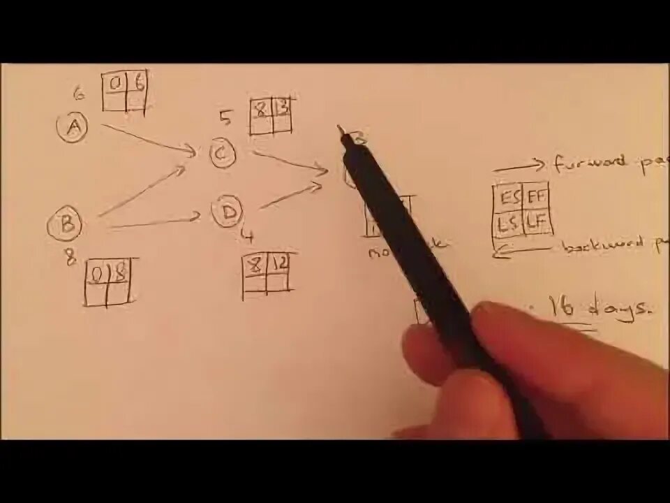 Es ef. Precedence diagram method. Activity network diagram. Project network critical path. Es ef.