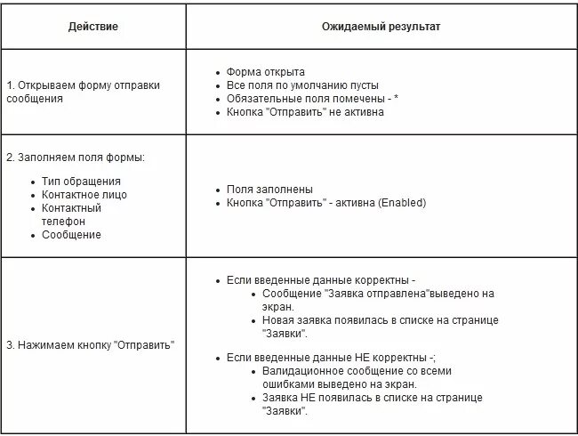 Составляющие тест кейса