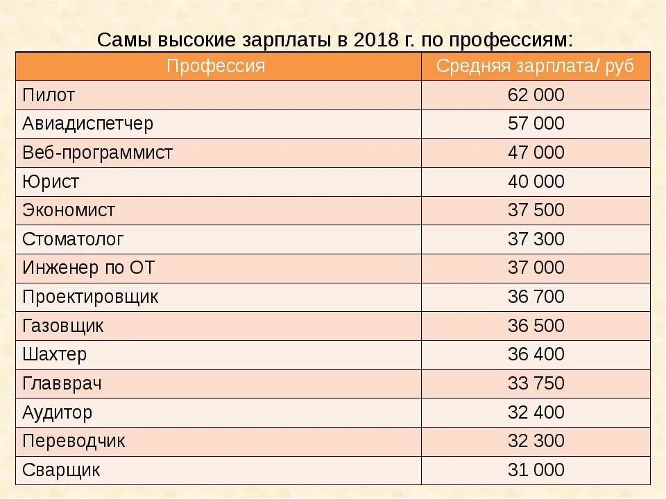 Зарплата каждой профессии. Зарплата всех профессий. Высокооплачиваемые профессии для девушек. Профессии по зарплате. Самые востребованные и высокооплачиваемые профессии для девушек.