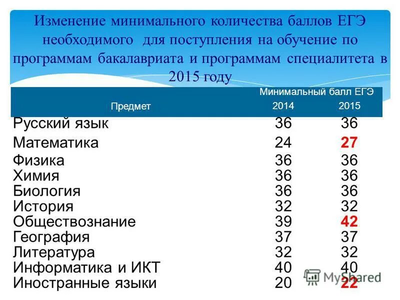 На сколько баллов нужно сдать егэ. Баллы ЕГЭ. Сколько нужно баллов на tut. Минимальный балл ЕГЭ по русскому. Максимальные и минимальные баллы ЕГЭ.