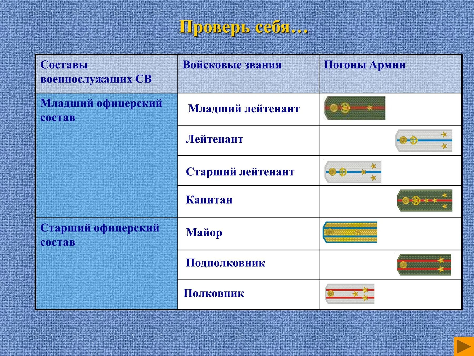 Перечислите звания вс рф. Погоны младшего офицерского состава Российской армии. Таблица воинских званий в Российской армии. Младший офицерский состав. Старший офицерский состав звания.