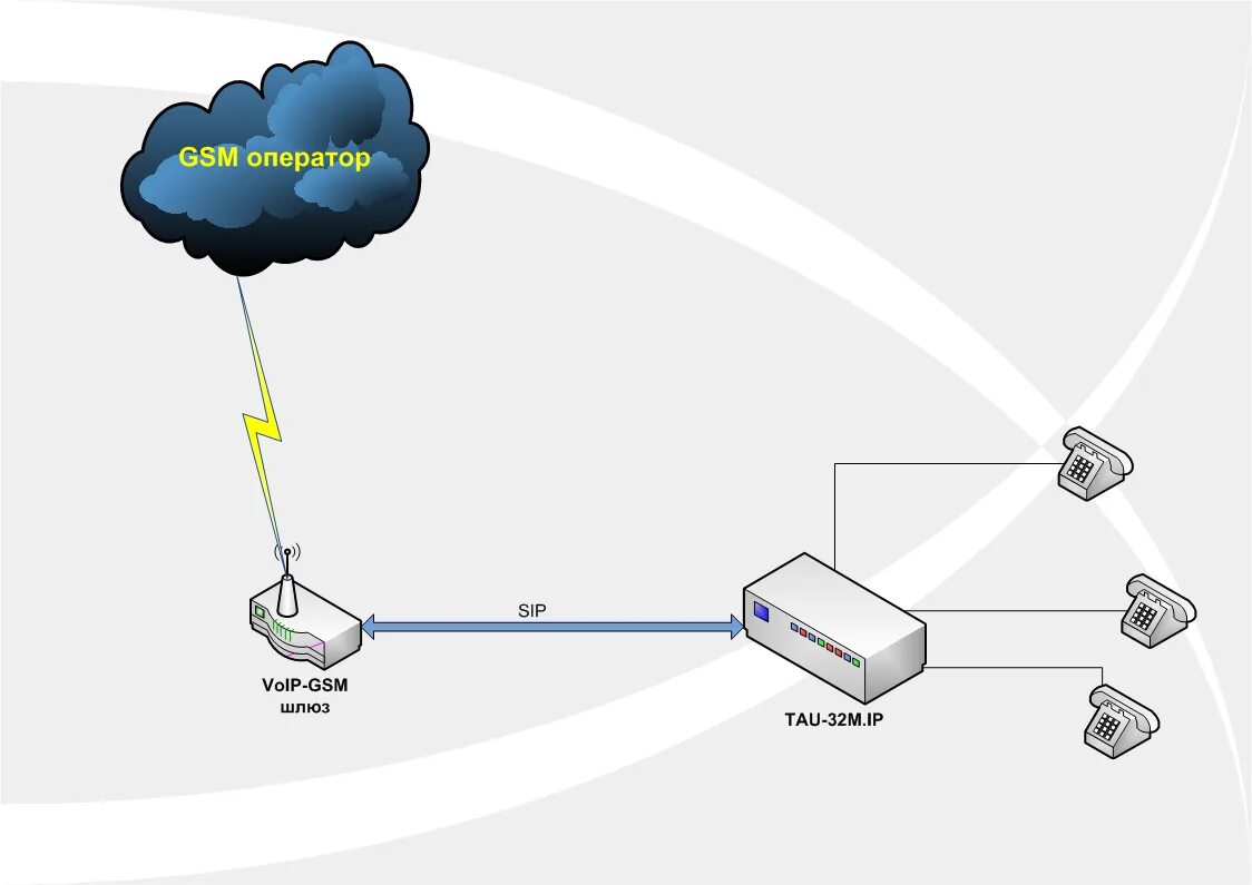 Tau ip шлюз. GSM шлюз схематическое изображение. VOIP шлюз схема. Изображение GSM шлюза на схеме. IP телефония через GSM.