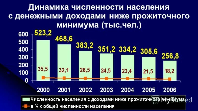 Динамика численности населения тысяч человек